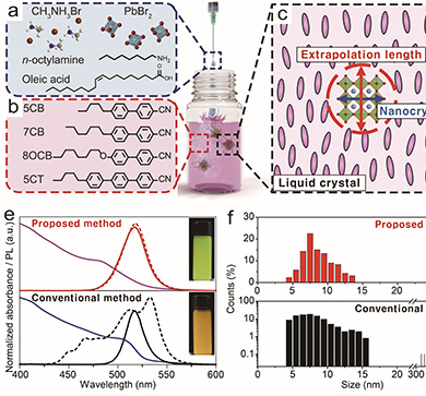 Highly Uniform Nanocrystals Synthesized by Liquid Crystalline Antisolvent 관련 이미지