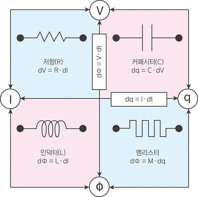 멤리스터 잃어버린 회로소자 이미지