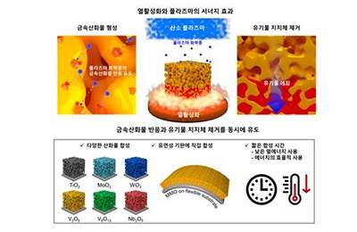화공 김진곤 교수팀, ‘열 X 플라즈마’ 콜라보가 열어준 유연한 에너지 저장 소자 구현 관련 이미지
